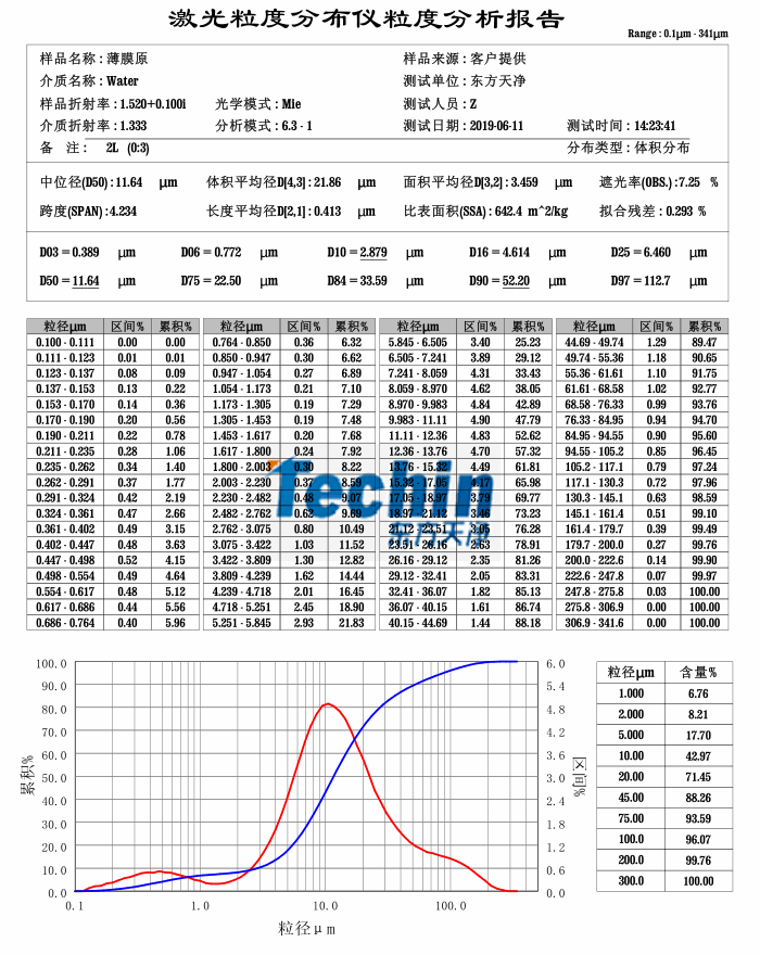 麻豆传媒在线视频观看球磨仪麻豆黄色电影生物薄膜粒度分析报告