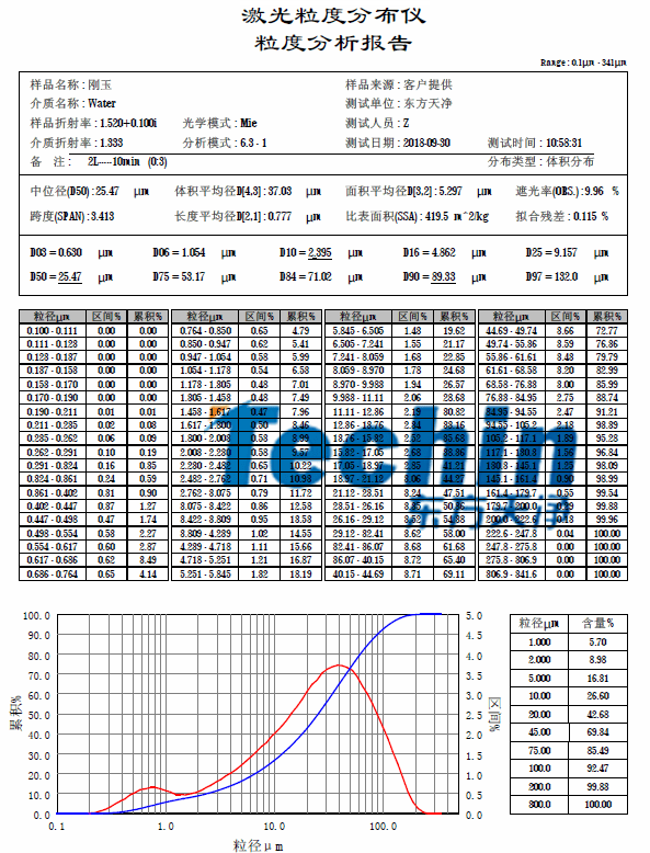 麻豆传媒在线视频观看仪器麻豆黄色电影白刚玉粒度分析报告